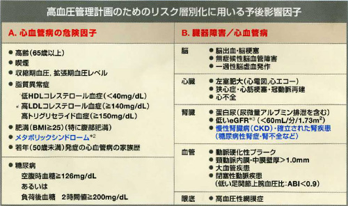 高血圧管理計画のためのリスク層別化に用いる予後影響因子