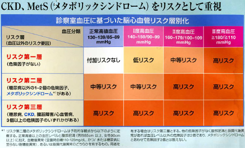 CKD、Mets(メタボリックシンドローム)をリスクとして重視